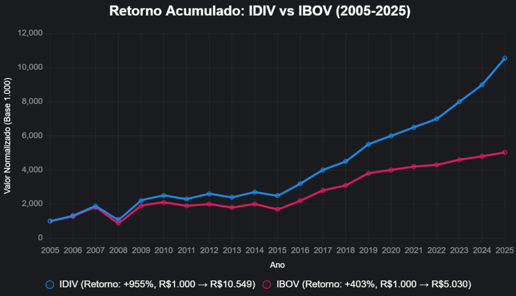 Grafico ilustrando o retorno acumulado comparativo entre os indices IDIV e IBOV de 2005 até 2025