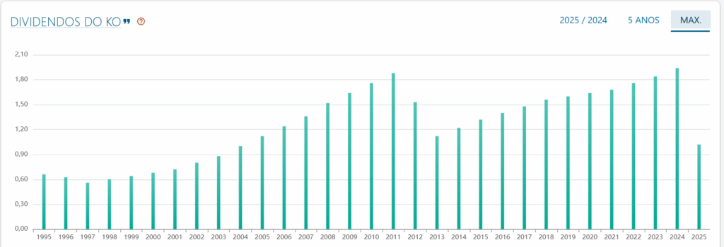 Grafico mostrando os pagamentos de dividendos anualizados da Coca-Cola company