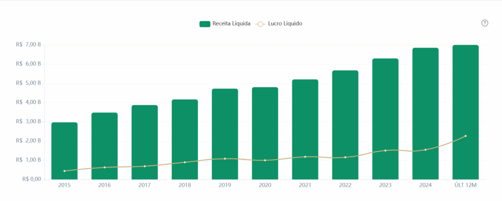 Grafico mostrando o historico de receitas e lucros da Sanepar
