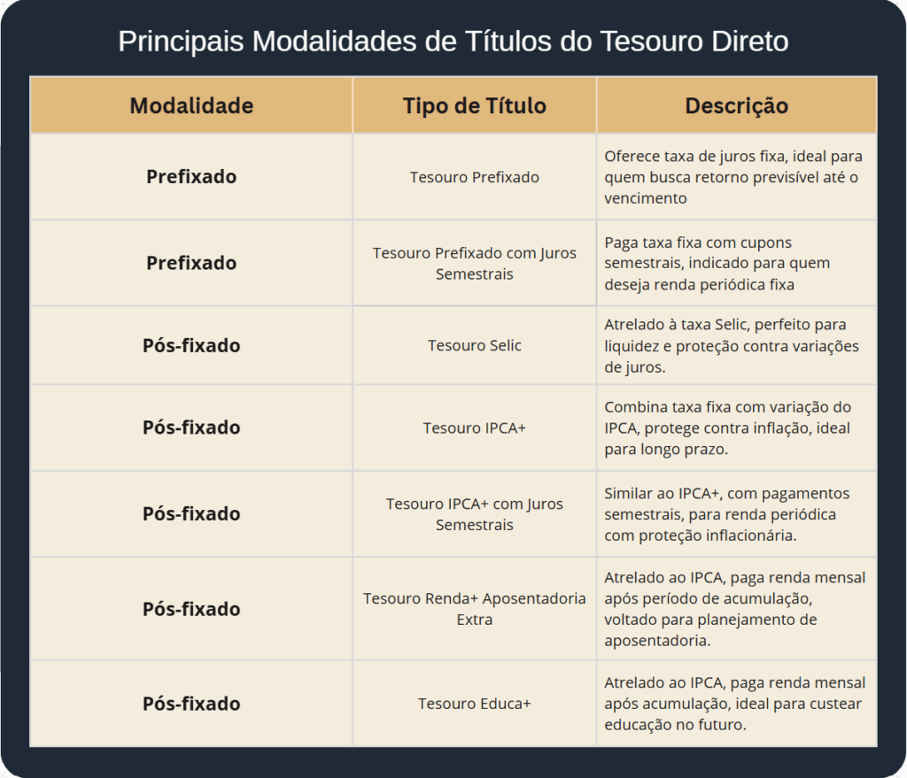 Tabela ilustrando as principais modalidades de títulos do tesouro nacional