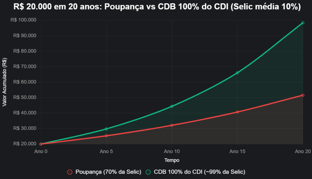 Grafico CDB x Poupança Grafico CDB x Poupança