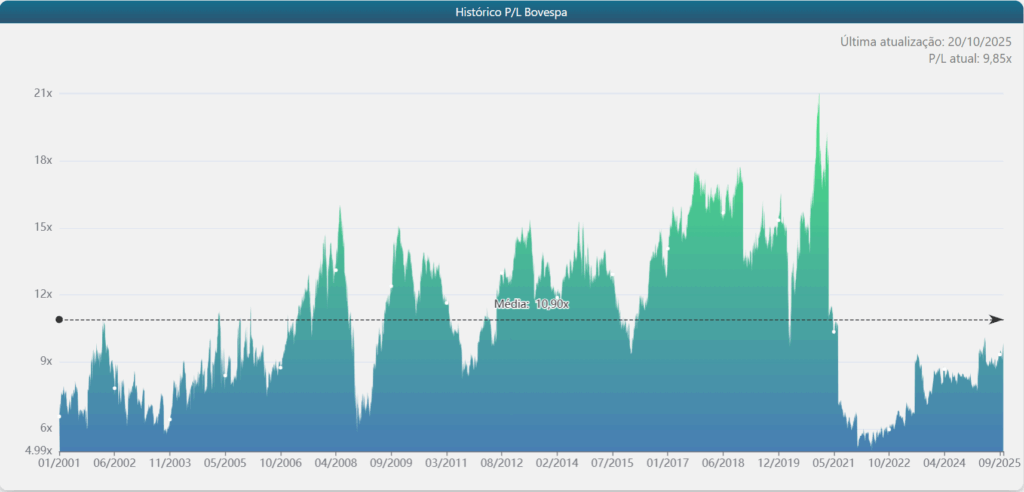 P/L médio do Bovespa