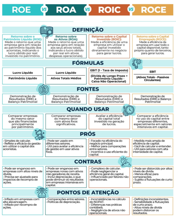 Tabela explicando o ROE e suas derivações