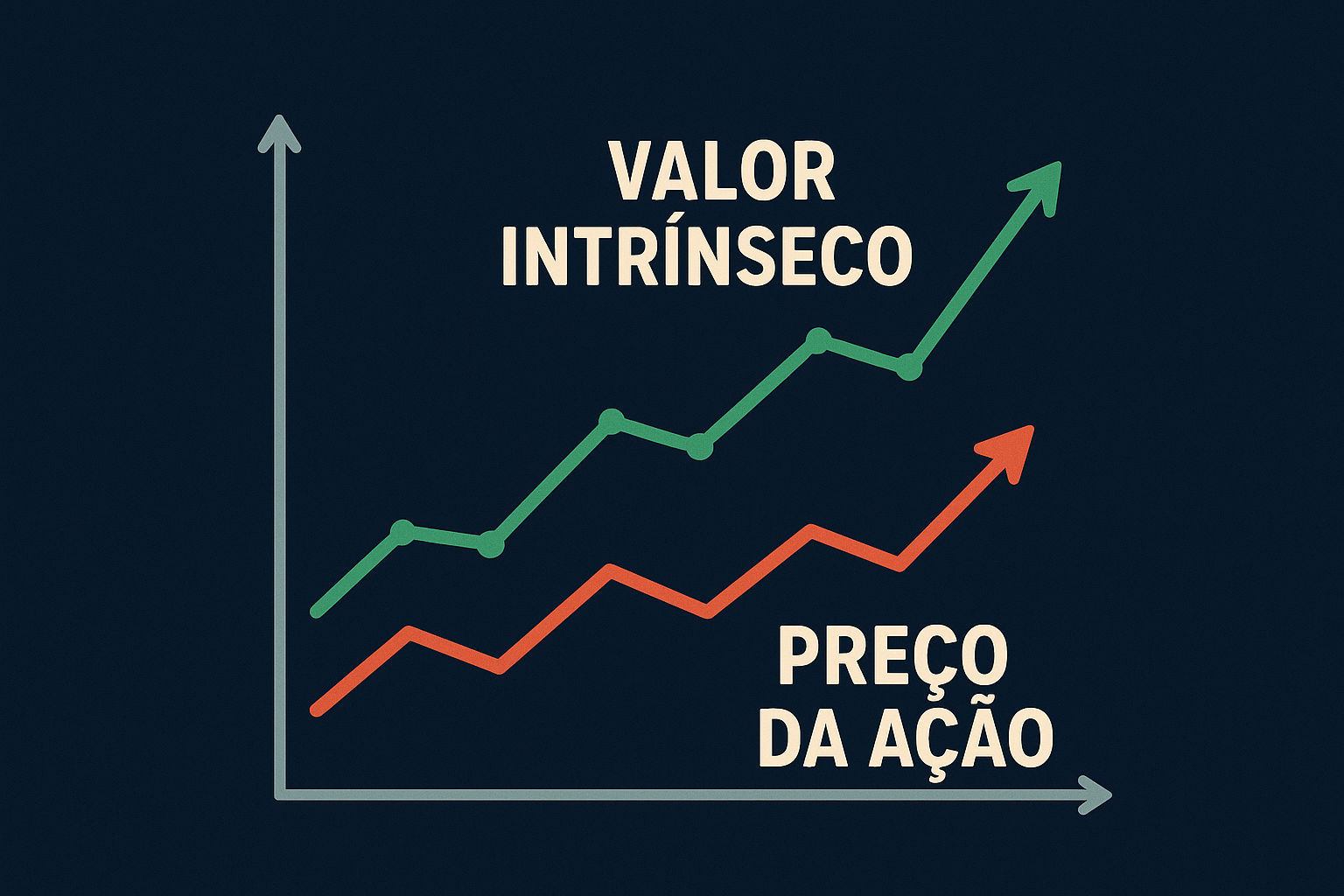Grafico mostrando o valor intrinseco em relação ao preço da ação