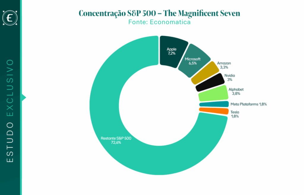 Concentração do S&P 500