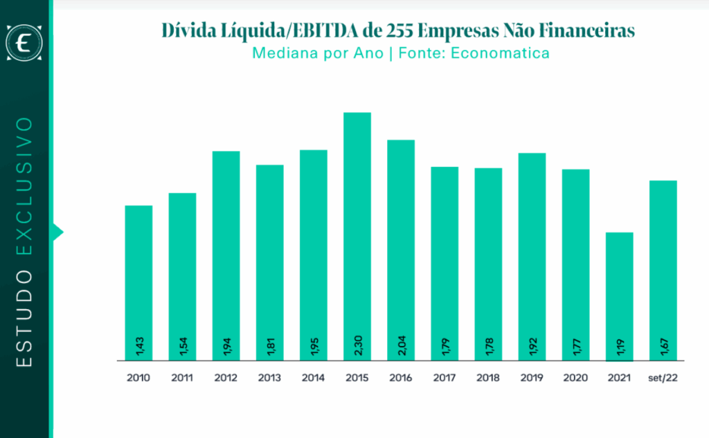 Infografico mostrando o indicador Dívida Líquida/EBITDA