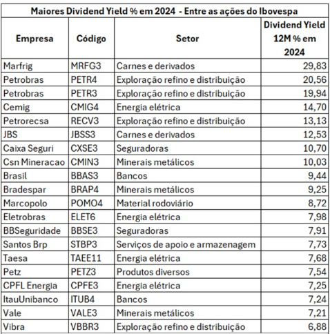 Tabela com empresas com maiores dividend yield de 2024