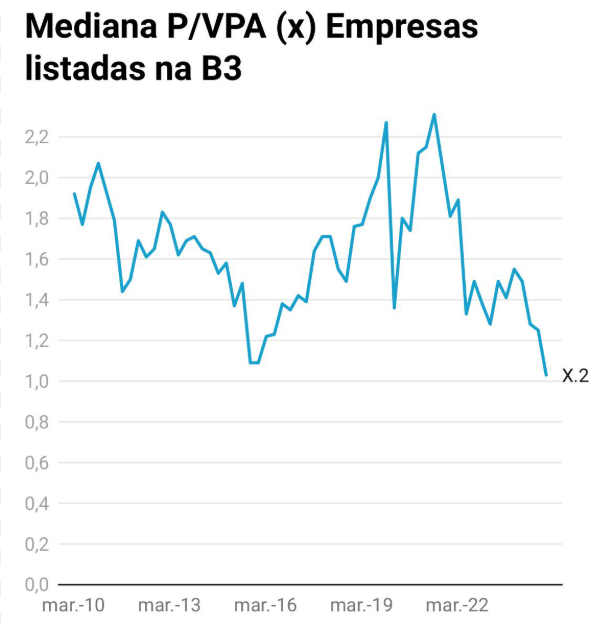Mediana de pvp de ações da B3