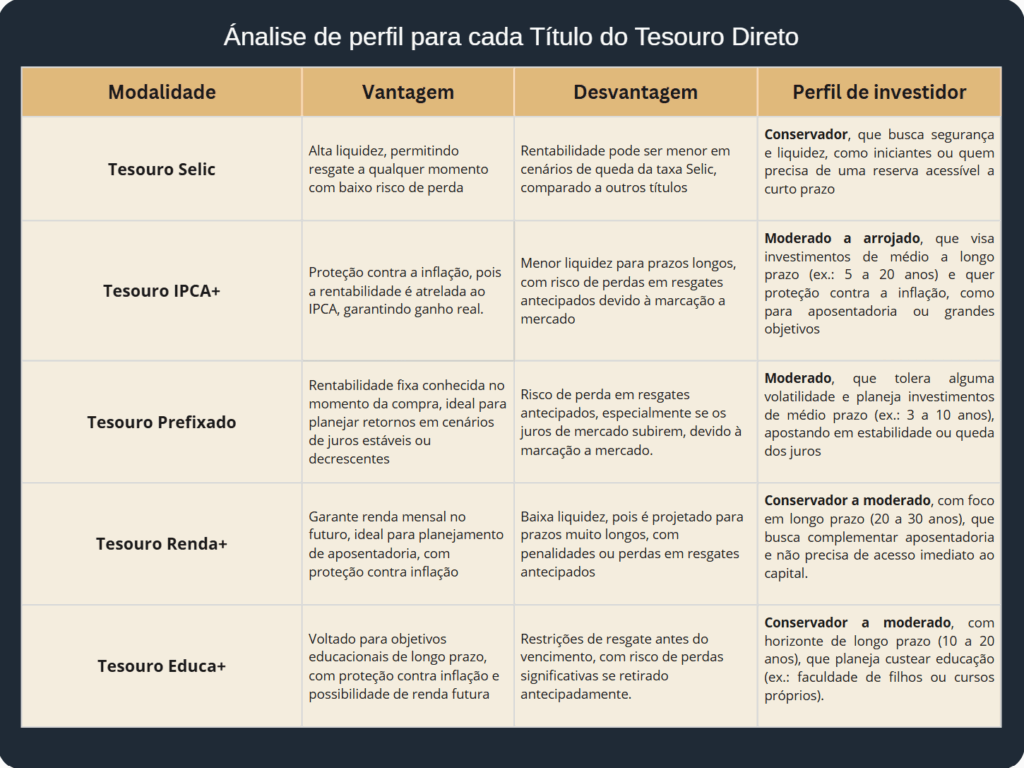 Ilustração de tabela demonstrando as principais vantagens e desvantagens de cada modalidade dos titulos do tesouro nacional