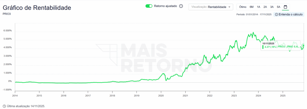 O gráfico mostra o retorno acumulado de PRIO desde 2014. 