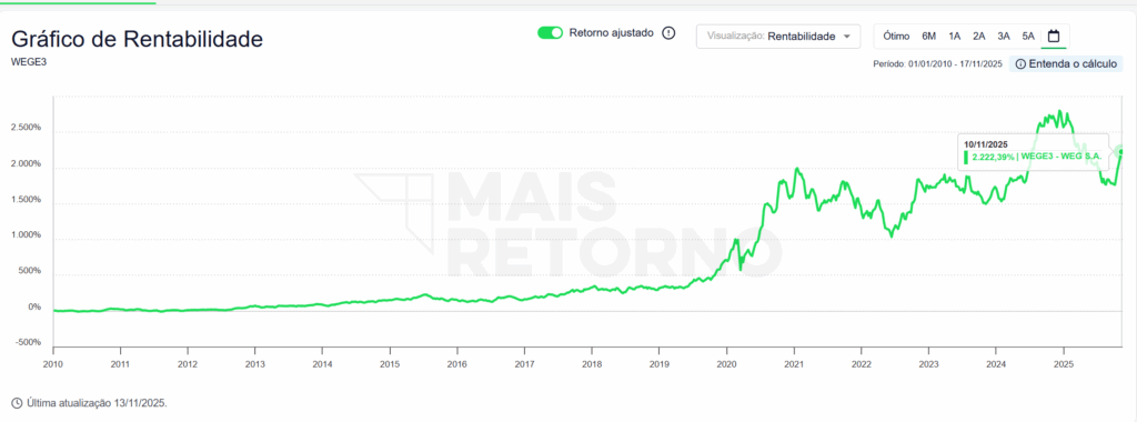 Grafico mostra o retorno acumulado de Weg desde 2010